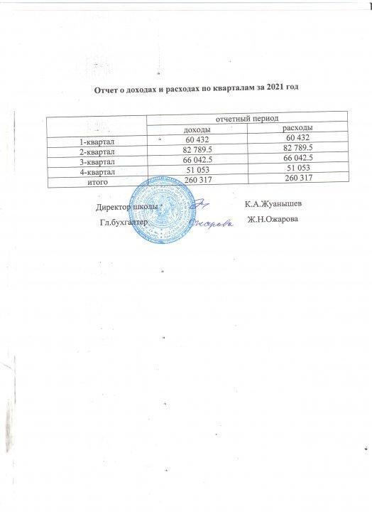 Отчет о доходах и расходах по кварталам за 2021 год