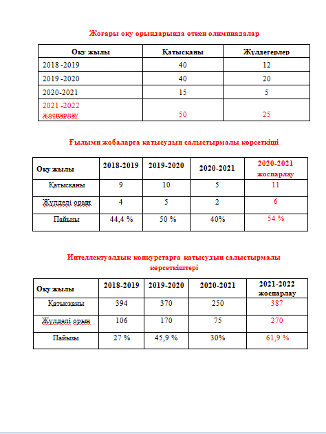 Сайыстар және пәндік олимпиадаларға қатысу көрсеткіштері